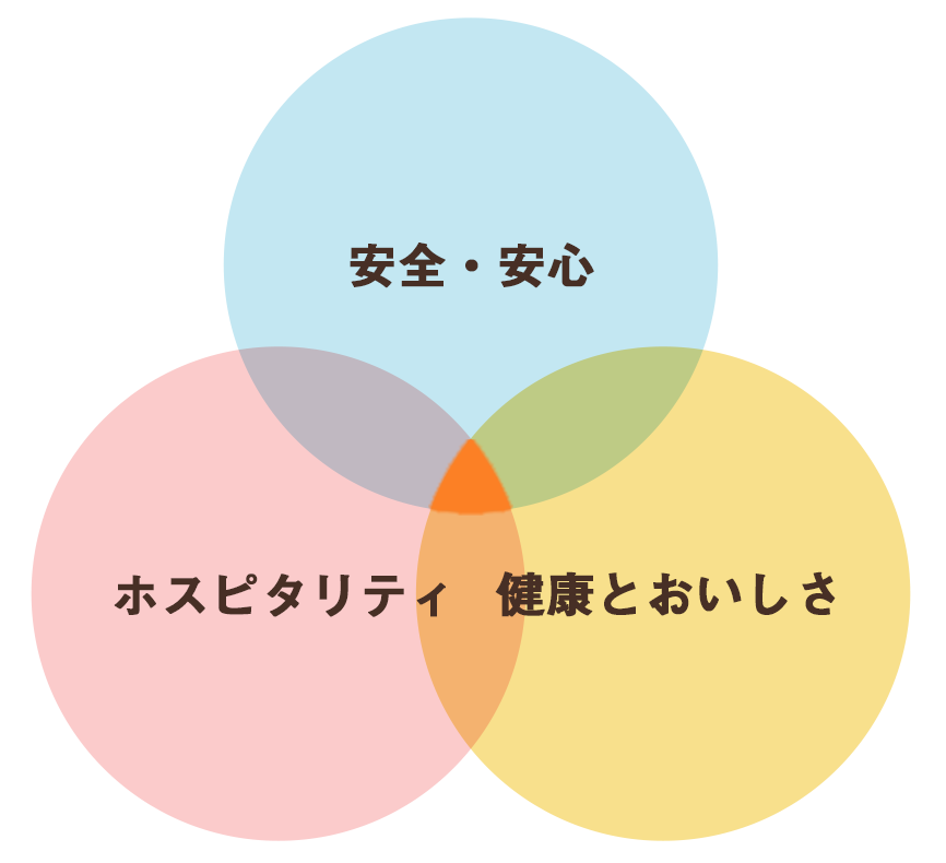 安全・安心　健康とおいしさ　ホスピタリティ